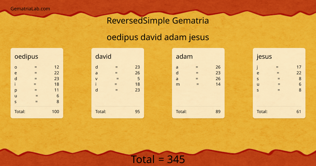 oedipus david adam jesus in reversedSimple Gematria